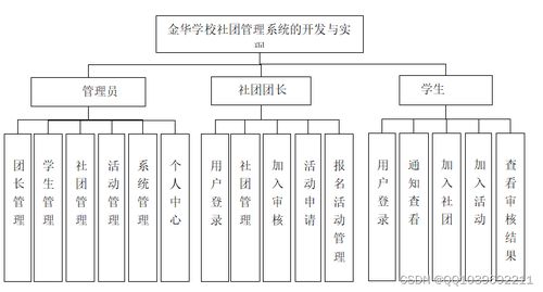 金華學(xué)校社團(tuán)管理系統(tǒng) 基于SSM框架與MySQL數(shù)據(jù)庫(kù)的畢業(yè)設(shè)計(jì)與實(shí)現(xiàn)